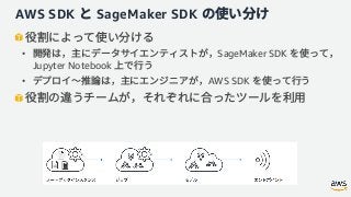 AWS SDK SageMaker SDK
• SageMaker SDK
Jupyter Notebook
• AWS SDK
 