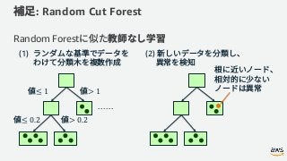 : Random Cut Forest
Random Forest
(1) (2)
……
≤ 1 > 1
≤ 0.2 > 0.2
 