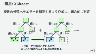 : XGboost
……
≤ 1 > 1
≤ 0.2 > 0.2
≤ 0.8 > 1
≤ 0.6 > 0.6
 