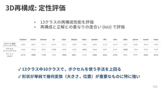 airplane bench dresser car chair display lamp speaker rifle sofa table phone vessel mean
.5564 .4875 .5713 .6519 .3512 .3958 .2905 .4600 .5133 .5314 .3097 .6696 .4078 .4766
.5556 .4924 .6823 .7123 .4494 .5395 .4223 .5868 .5987 .6221 .4938 .7504 .5507 .5736
.6172 .4998 .7143 .7095 . 4990 .5831. 4126 .6536 .6322 .6735 .4829. 7777 .5645 .6016
•
•
 