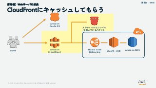 © 2018, Amazon Web Services, Inc. or its Affiliates. All rights reserved.
応用例）Webサーバの成長
CloudFrontにキャッシュしてもらう
users
Amazon...