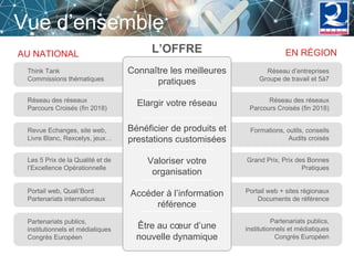 Connaître les meilleures
pratiques
Elargir votre réseau
Bénéficier de produits et
prestations customisées
Valoriser votre
organisation
Accéder à l’information
référence
Être au cœur d’une
nouvelle dynamique
AU NATIONAL EN RÉGION
Think Tank
Commissions thématiques
Réseau d’entreprises
Groupe de travail et 5à7
Réseau des réseaux
Parcours Croisés (fin 2018)
Réseau des réseaux
Parcours Croisés (fin 2018)
Revue Echanges, site web,
Livre Blanc, Rexcelys, jeux…
Formations, outils, conseils
Audits croisés
Les 5 Prix de la Qualité et de
l’Excellence Opérationnelle
Grand Prix, Prix des Bonnes
Pratiques
Portail web, Quali’Bord
Partenariats internationaux
Portail web + sites régionaux
Documents de référence
Partenariats publics,
institutionnels et médiatiques
Congrès Européen
Partenariats publics,
institutionnels et médiatiques
Congrès Européen
Vue d’ensemble
L’OFFRE
 