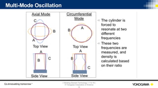| Vibrating Element Technology | 7-12-18 |
© Yokogawa Corporation of America
10
Multi-Mode Oscillation
 