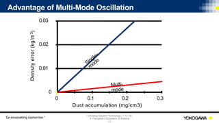 | Vibrating Element Technology | 7-12-18 |
© Yokogawa Corporation of America
11
Advantage of Multi-Mode Oscillation
0
0.01
0.02
0.03
0 0.1 0.2 0.3
Dust accumulation (mg/cm3)
Densityerror(kg/m3)
Single-
m
ode
Multi-
mode
 