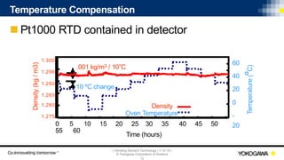 | Vibrating Element Technology | 7-12-18 |
© Yokogawa Corporation of America
12
Temperature Compensation
n Pt1000 RTD contained in detector
Time (hours)
Density(kg/m3)
Temperature(ºC)
Density
Oven Temperature
60
40
20
0
-
20
1.300
1.296
1.290
1.285
1.280
1.275
10 ºC change
0 5 10 15 20 25 30 35 40 45 50
55 60
.001 kg/m3 / 10 C
 