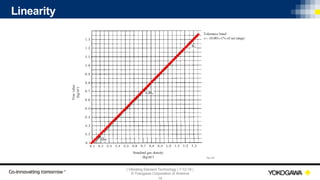 | Vibrating Element Technology | 7-12-18 |
© Yokogawa Corporation of America
14
Linearity
 