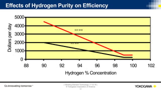 | Vibrating Element Technology | 7-12-18 |
© Yokogawa Corporation of America
17
Effects of Hydrogen Purity on Efficiency
0
1000
2000
3000
4000
5000
88 90 92 94 96 98 100 102
Hydrogen % Concentration
Dollarsperday
800 M W
400 M W
 