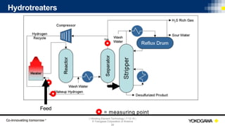 | Vibrating Element Technology | 7-12-18 |
© Yokogawa Corporation of America
28
Hydrotreaters
Liquid
Gas
= measuring point
Feed
 