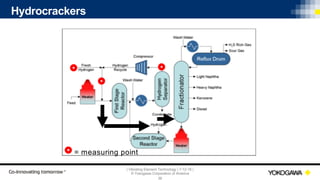 | Vibrating Element Technology | 7-12-18 |
© Yokogawa Corporation of America
36
Hydrocrackers
= measuring point
 