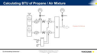 | Vibrating Element Technology | 7-12-18 |
© Yokogawa Corporation of America
39
Calculating BTU of Propane / Air Mixture
Propane /Air M ixture
 