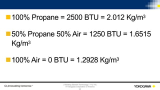 | Vibrating Element Technology | 7-12-18 |
© Yokogawa Corporation of America
40
n100% Propane = 2500 BTU = 2.012 Kg/m3
n50% Propane 50% Air = 1250 BTU = 1.6515
Kg/m3
n100% Air = 0 BTU = 1.2928 Kg/m3
 