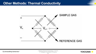 | Vibrating Element Technology | 7-12-18 |
© Yokogawa Corporation of America
43
Other Methods: Thermal Conductivity
 