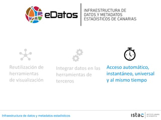 Infraestructura de datos y metadatos estadísticos
Acceso automático,
instantáneo, universal
y al mismo tiempo
Reutilización de
herramientas
de visualización
Integrar datos en las
herramientas de
terceros
 