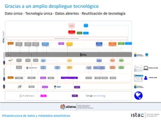 Infraestructura de datos y metadatos estadísticos
Gracias a un amplio despliegue tecnológico
Dato único · Tecnología única · Datos abiertos · Reutilización de tecnología
 