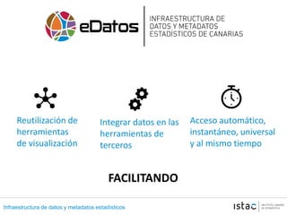 Infraestructura de datos y metadatos estadísticos
Acceso automático,
instantáneo, universal
y al mismo tiempo
Reutilización de
herramientas
de visualización
Integrar datos en las
herramientas de
terceros
FACILITANDO
 