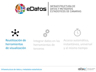 Infraestructura de datos y metadatos estadísticos
Acceso automático,
instantáneo, universal
y al mismo tiempo
Reutilización de
herramientas
de visualización
Integrar datos en las
herramientas de
terceros
 