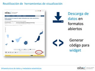 Infraestructura de datos y metadatos estadísticos
Reutilización de herramientas de visualización
Descarga de
datos en
formatos
abiertos
Generar
código para
widget
 