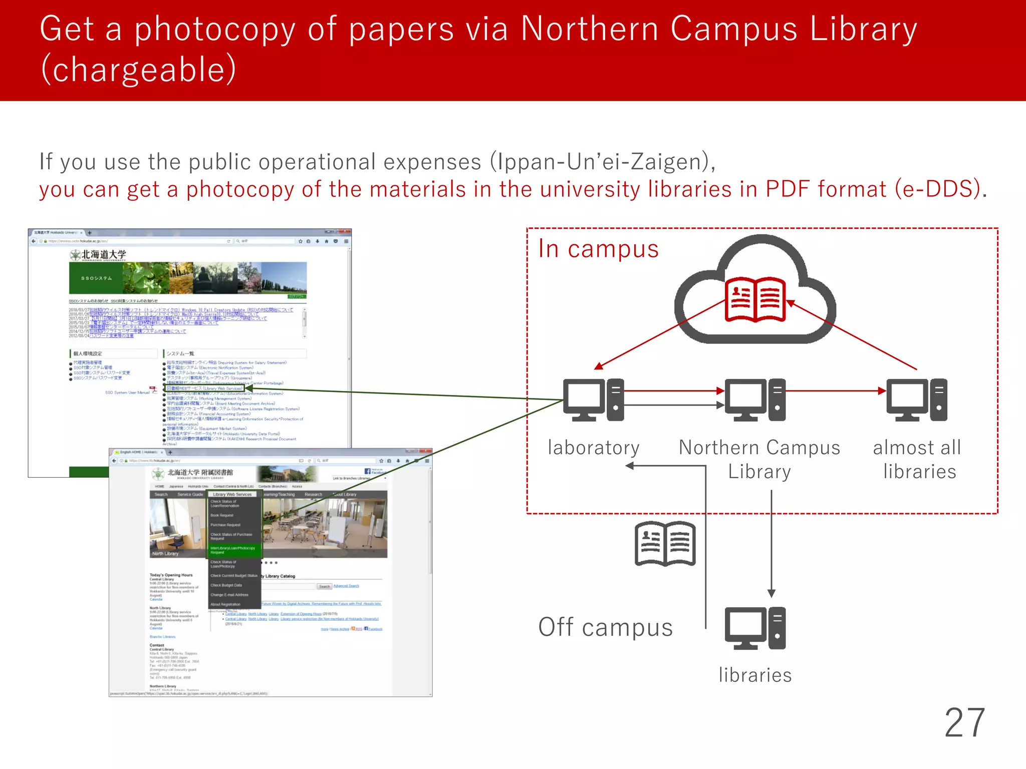 If you use the public operational expenses (Ippan-Un’ei-Zaigen),
you can get a photocopy of the materials in the university libraries in PDF format (e-DDS).
Get a photocopy of papers via Northern Campus Library
(chargeable)
27
Off campus
In campus
laboratory Northern Campus
Library
almost all
libraries
libraries
 