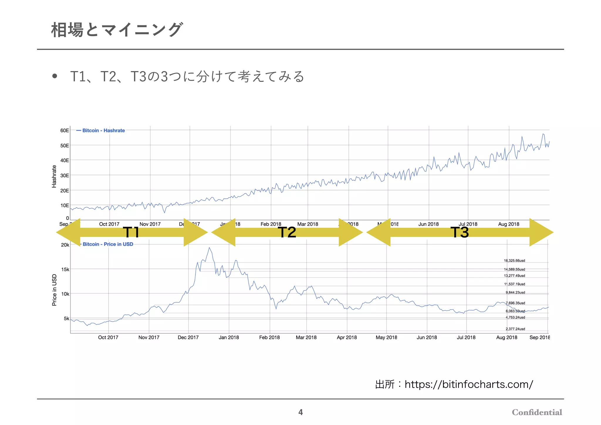Difficulty調整アルゴリズムの評価 LWMAを実際にシミュレーションしてみた | PDF