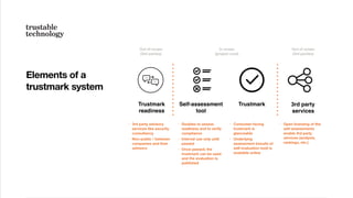 Self-assessment
tool
Trustmark
readiness
Trustmark
• Doubles to assess
readiness and to verify
compliance
• Internal use only until
passed
• Once passed, the
trustmark can be used
and the evaluation is
published
• 3rd party advisory
services like security
consultancy
• Non-public / between
companies and their
advisors
• Consumer-facing
trustmark is
glanceable
• Underlying
assessment (results of
self-evaluation tool) is
available online
3rd party
services
• Open licensing of the
self-assessments
enable 3rd party
services (analysis,
rankings, etc.)
Out of scope
(3rd parties)
In scope
(project core)
Out of scope
(3rd parties)
Elements of a
trustmark system
 