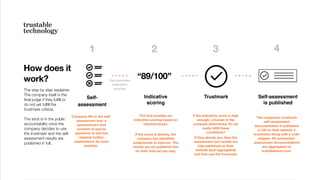 How does it
work?
Self-
assessment
Company ﬁlls in the self-
assessment tool, a
questionnaire that
consists of yes/no
questions to tick but
requires further
explanations for each
question.
Trustmark
If the indicative score is high
enough, a human in the
company determines: Do we
really fulﬁll these
conditions?
If they decide yes, then the
assessment tool results are
fully published on their
website (and aggregated)
and they use the trustmark.
Indicative
scoring
The tool provides an
indicative scoring based on
checked boxes.
If the score is lacking, the
company has identiﬁed
weaknesses to improve. The
results are not published but
for their internal use only.
Tool provides
indicative
scoring
“89/100”
Self-assessment
is published
The company’s trustmark
self-assessment
documentation is published
in full on their website (/
trustmark) along with a code
snippet. All companies’
assessment documentations
are aggregated on
trustabletech.com.
The step by step explainer.
The company itself is the
ﬁnal judge if they fulﬁll or
do not yet fulﬁll the
trustmark criteria.
The stick is in the public
accountability once the
company decides to use
the trustmark and the self-
assessment results are
published in full.
1 2 3 4
 