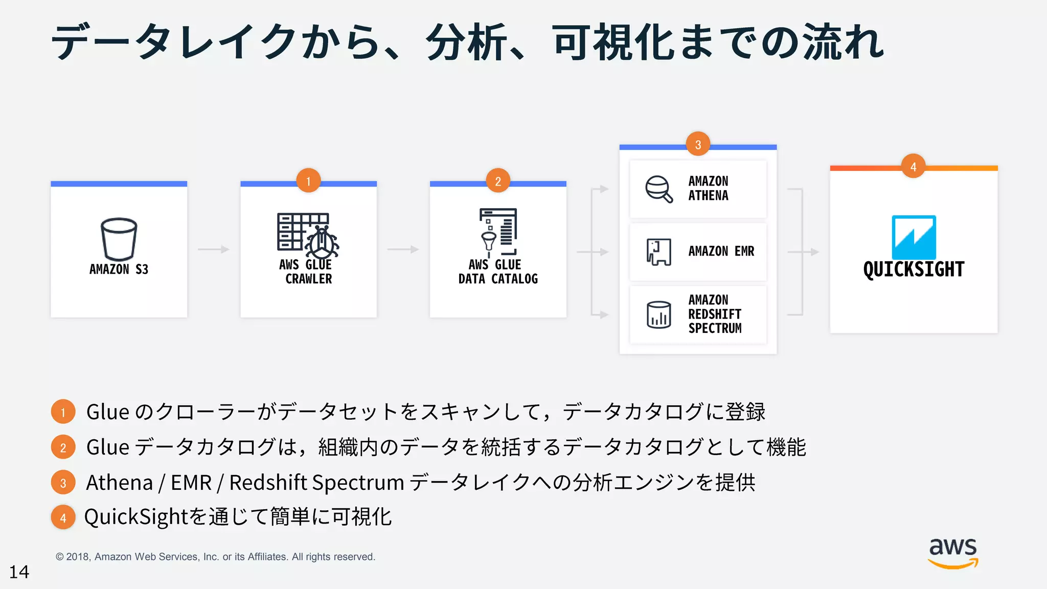 © 2018, Amazon Web Services, Inc. or its Affiliates. All rights reserved.
14
1
2
3
1 2
3
4
4
 