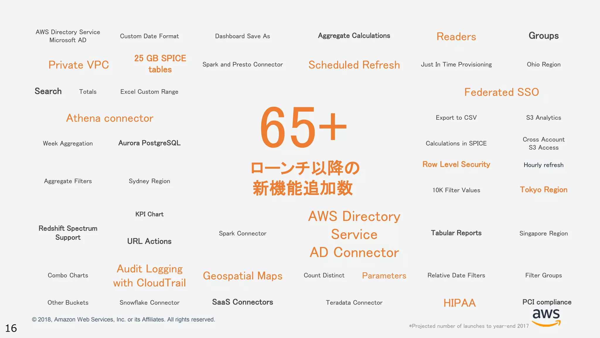 © 2018, Amazon Web Services, Inc. or its Affiliates. All rights reserved.
16 *Projected number of launches to year-end 2017
AWS Directory Service
Microsoft AD
Custom Date Format Dashboard Save As Aggregate Calculations Readers Groups
Private VPC
25 GB SPICE
tables
Spark and Presto Connector Scheduled Refresh Just In Time Provisioning Ohio Region
Search Totals Excel Custom Range
65+ローンチ以降の
新機能追加数
Federated SSO
Athena connector Export to CSV S3 Analytics
Week Aggregation Aurora PostgreSQL Calculations in SPICE
Cross Account
S3 Access
Aggregate Filters Sydney Region
Row Level Security Hourly refresh
10K Filter Values Tokyo Region
Redshift Spectrum
Support
KPI Chart
Spark Connector
AWS Directory
Service
AD Connector
Tabular Reports Singapore Region
URL Actions
Combo Charts
Audit Logging
with CloudTrail
Geospatial Maps Count Distinct Parameters Relative Date Filters Filter Groups
Other Buckets Snowflake Connector SaaS Connectors Teradata Connector HIPAA PCI compliance
 