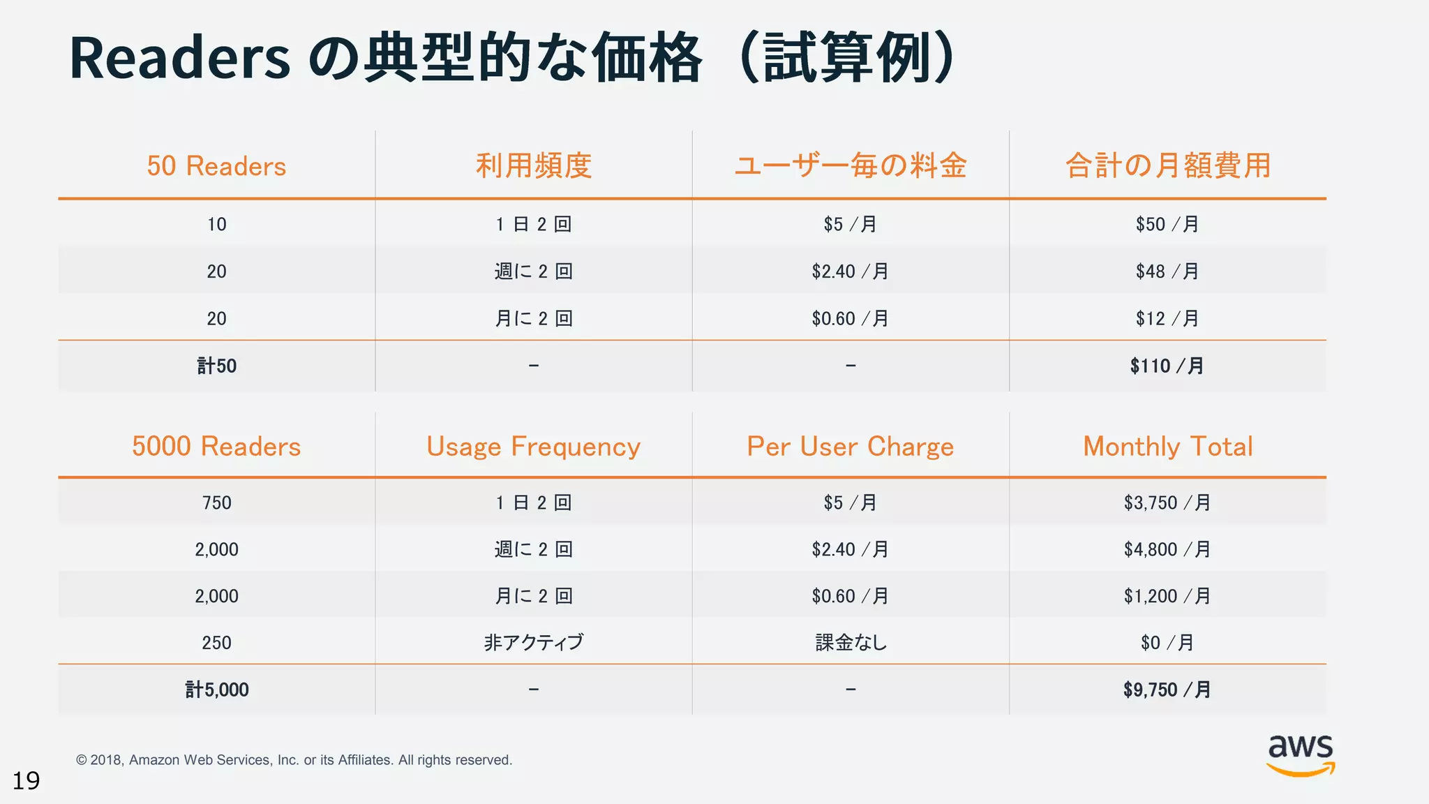 © 2018, Amazon Web Services, Inc. or its Affiliates. All rights reserved.
19
50 Readers 利用頻度 ユーザー毎の料金 合計の月額費用
10 1 日 2 回 $5 /月 $50 /月
20 週に 2 回 $2.40 /月 $48 /月
20 月に 2 回 $0.60 /月 $12 /月
計50 - - $110 /月
5000 Readers Usage Frequency Per User Charge Monthly Total
750 1 日 2 回 $5 /月 $3,750 /月
2,000 週に 2 回 $2.40 /月 $4,800 /月
2,000 月に 2 回 $0.60 /月 $1,200 /月
250 非アクティブ 課金なし $0 /月
計5,000 - - $9,750 /月
 