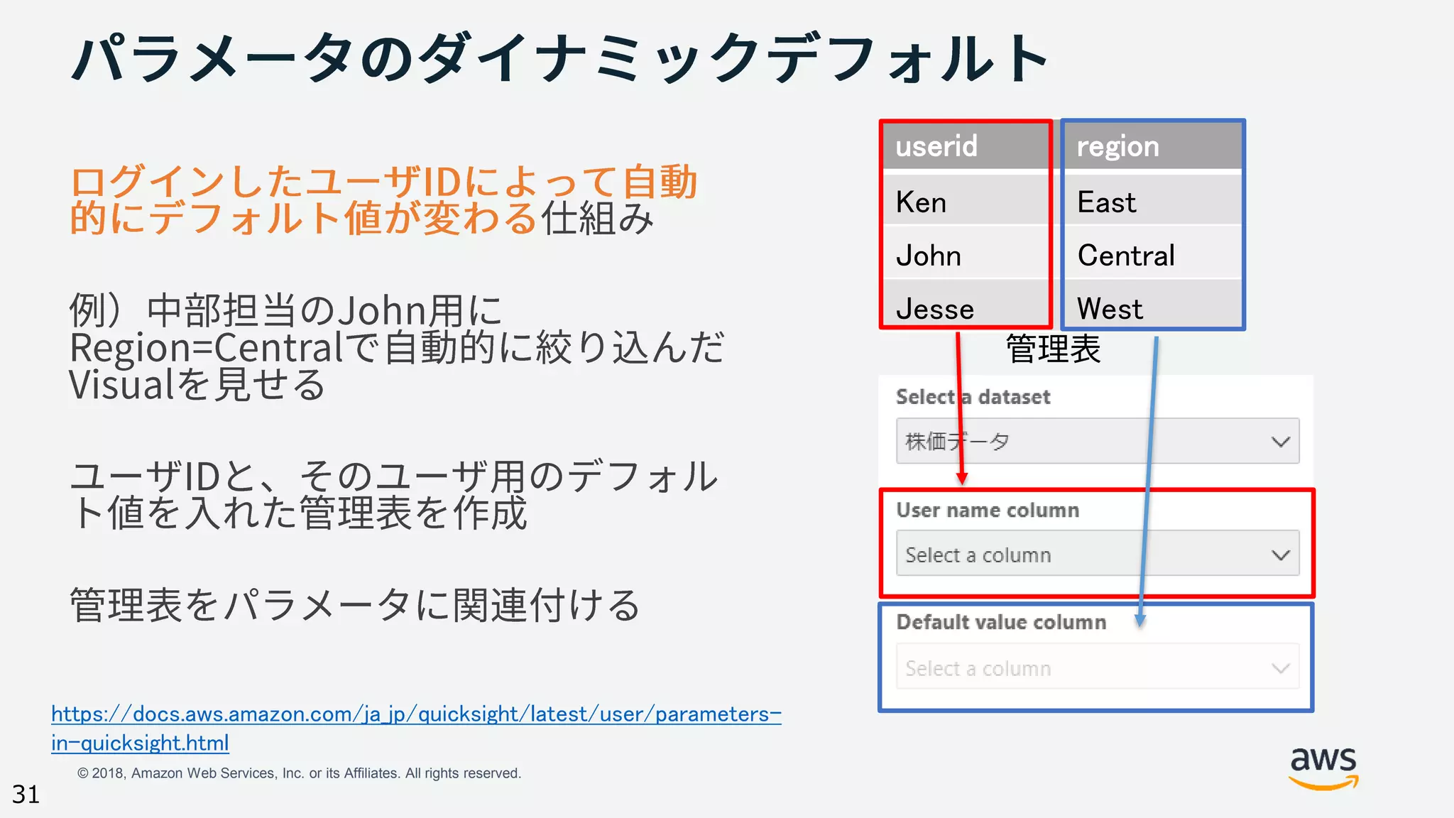 © 2018, Amazon Web Services, Inc. or its Affiliates. All rights reserved.
31
https://docs.aws.amazon.com/ja_jp/quicksight/latest/user/parameters-
in-quicksight.html
userid region
Ken East
John Central
Jesse West
 