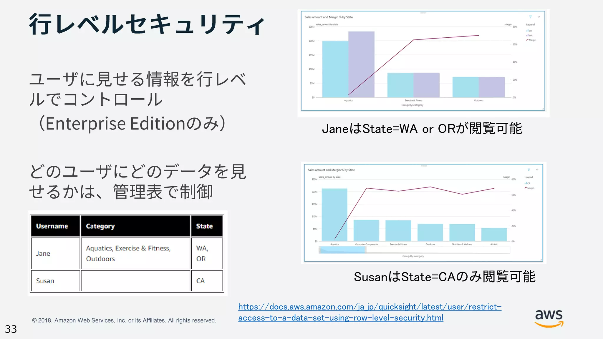 © 2018, Amazon Web Services, Inc. or its Affiliates. All rights reserved.
33
Jane State=WA or OR
Susan State=CA
https://docs.aws.amazon.com/ja_jp/quicksight/latest/user/restrict-
access-to-a-data-set-using-row-level-security.html
 
