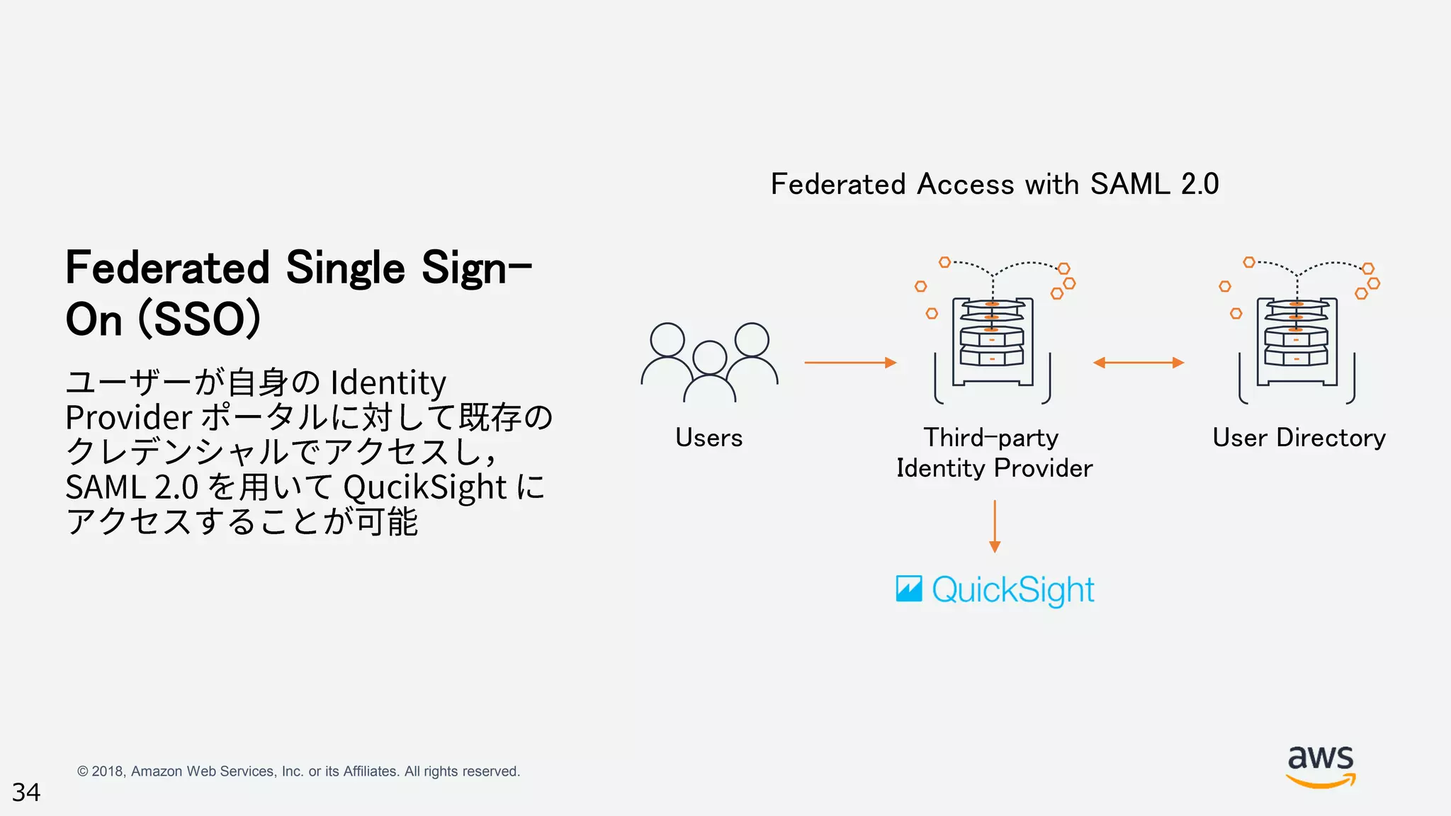 © 2018, Amazon Web Services, Inc. or its Affiliates. All rights reserved.
34
Federated Single Sign-
On (SSO)
Users Third-party
Identity Provider
User Directory
Federated Access with SAML 2.0
 