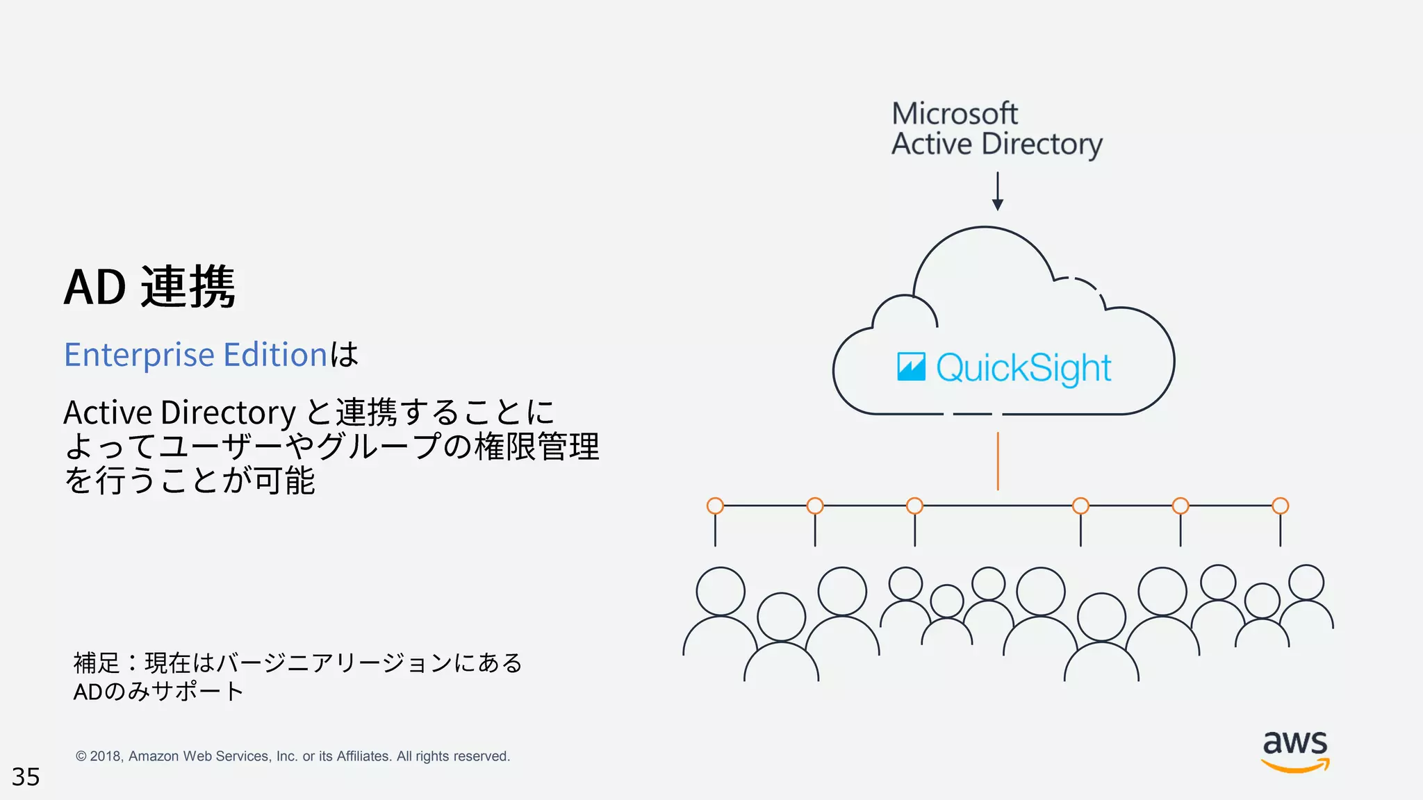 © 2018, Amazon Web Services, Inc. or its Affiliates. All rights reserved.
35
AD
 