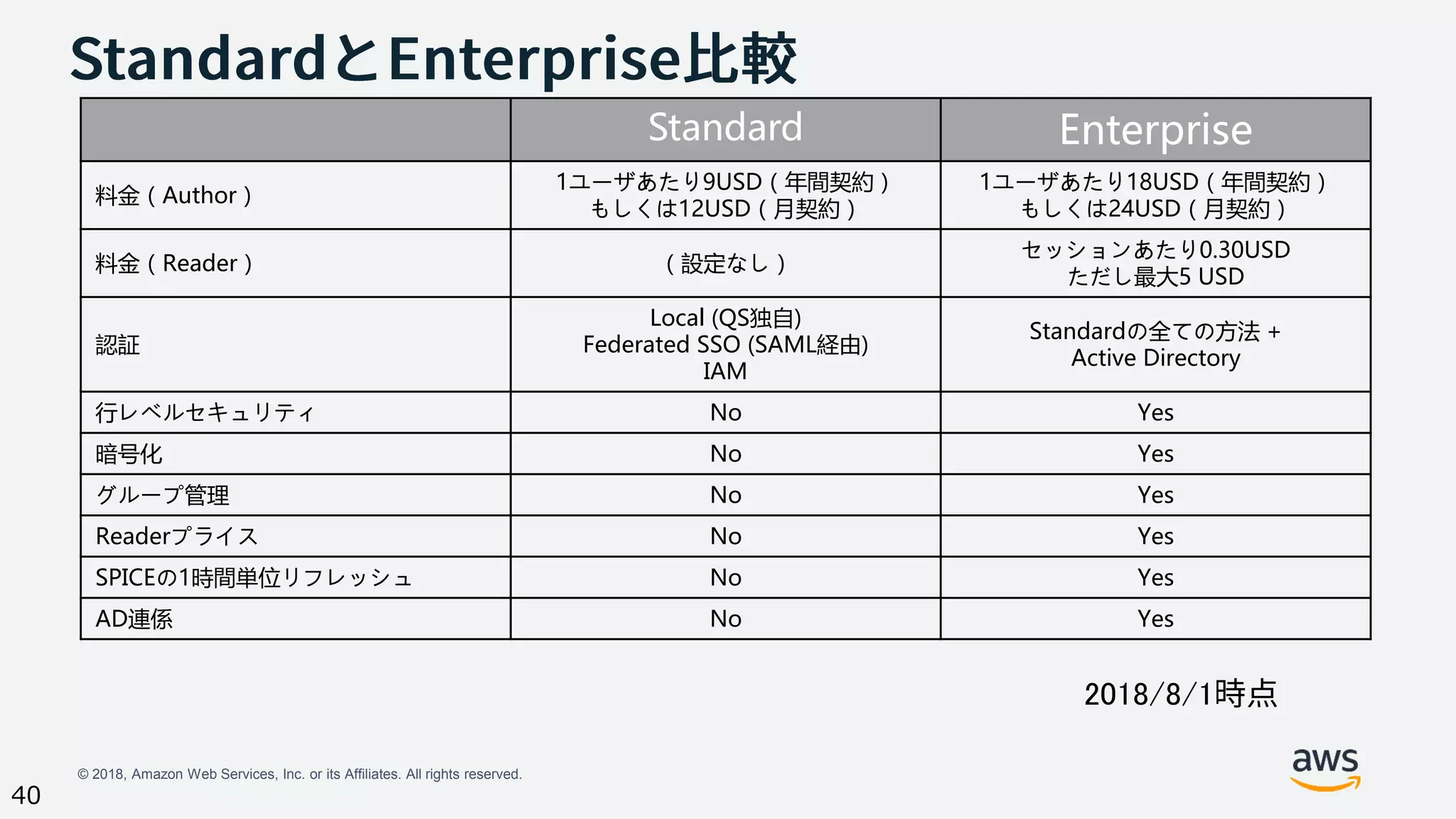 © 2018, Amazon Web Services, Inc. or its Affiliates. All rights reserved.
40
Standard Enterprise
料金（Author）
1ユーザあたり9USD（年間契約）
もしくは12USD（月契約）
1ユーザあたり18USD（年間契約）
もしくは24USD（月契約）
料金（Reader） （設定なし）
セッションあたり0.30USD
ただし最大5 USD
認証
Local (QS独自)
Federated SSO (SAML経由)
IAM
Standardの全ての方法 +
Active Directory
行レベルセキュリティ No Yes
暗号化 No Yes
グループ管理 No Yes
Readerプライス No Yes
SPICEの1時間単位リフレッシュ No Yes
AD連係 No Yes
2018/8/1
 