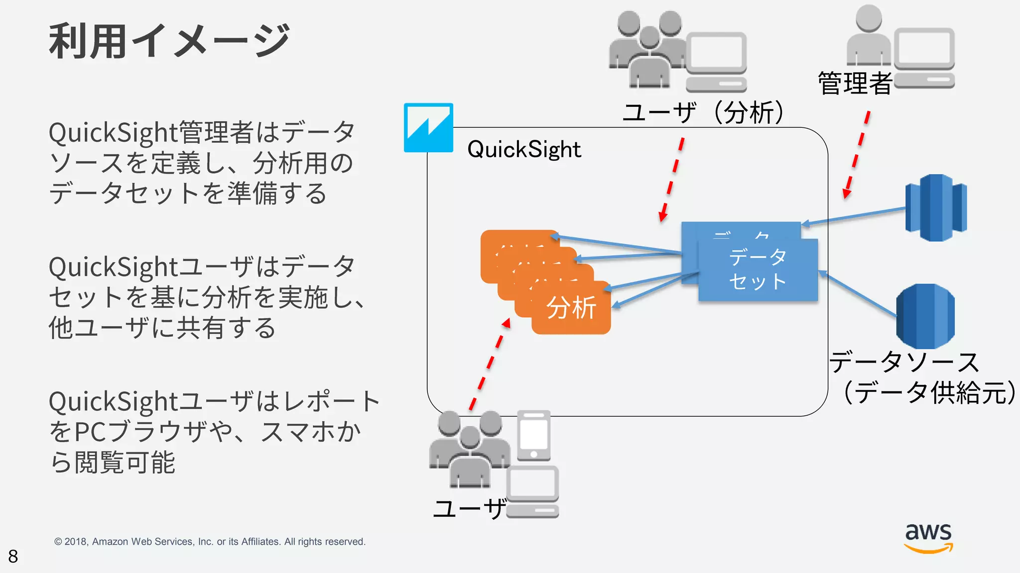© 2018, Amazon Web Services, Inc. or its Affiliates. All rights reserved.
8
QuickSight
 
