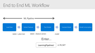 Load Data Extract Features Train Model Evaluate Model Model consumption
labels + plain text labels + feature vectors
Enter...
in ML.NETLearningPipelines!
model
 