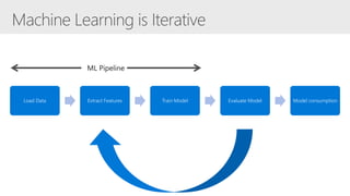 Load Data Extract Features Train Model Evaluate Model Model consumption
 