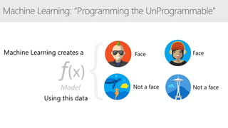 f(x)
Model
Machine Learning creates a
Using this data
 