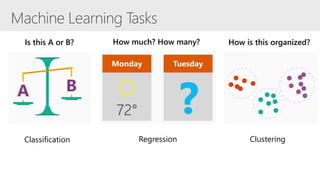 Is this A or B? How much? How many? How is this organized?
Regression ClusteringClassification
 