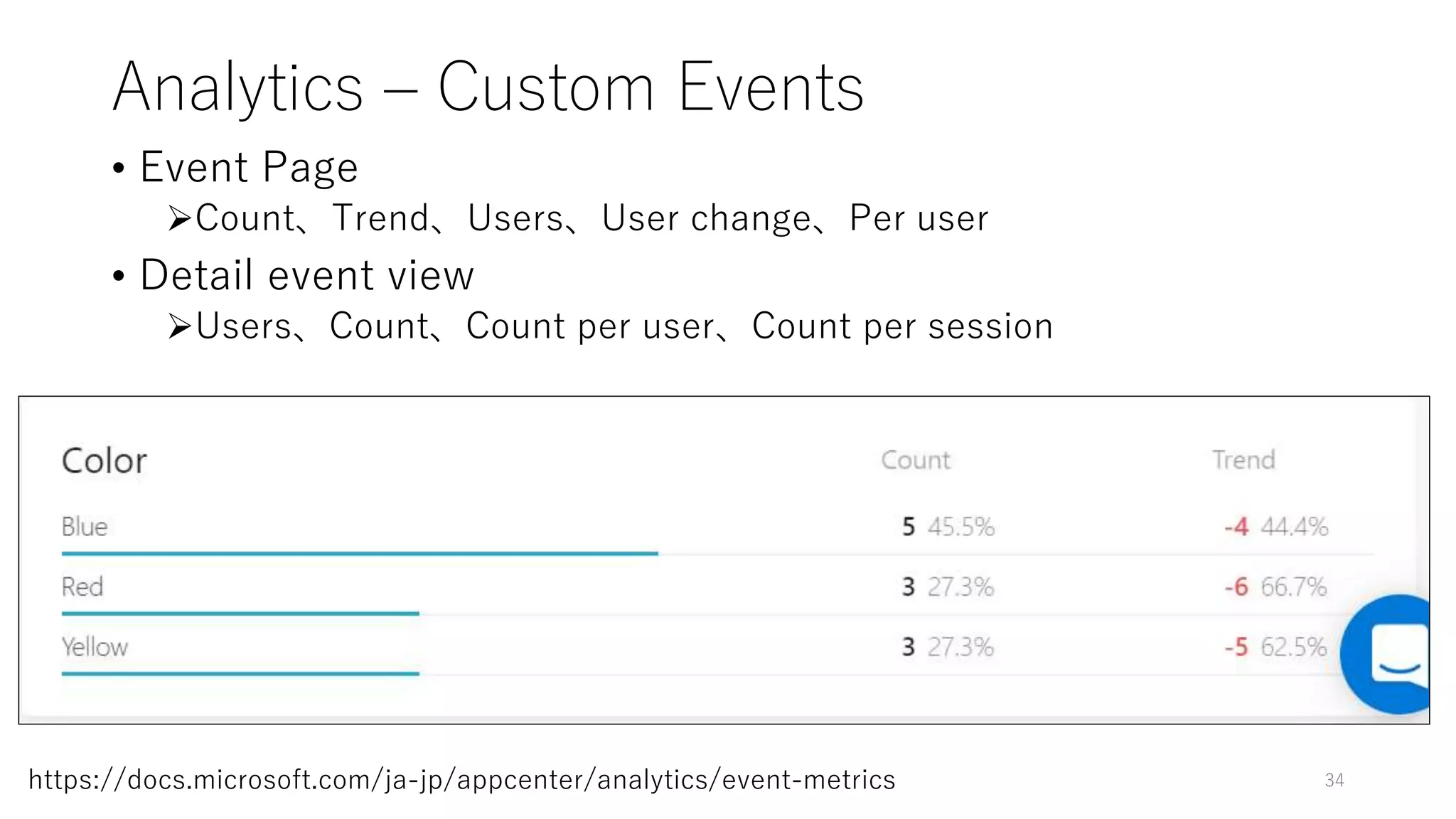 Analytics – Custom Events
• Event Page
Count、Trend、Users、User change、Per user
• Detail event view
Users、Count、Count per user、Count per session
34https://docs.microsoft.com/ja-jp/appcenter/analytics/event-metrics
 