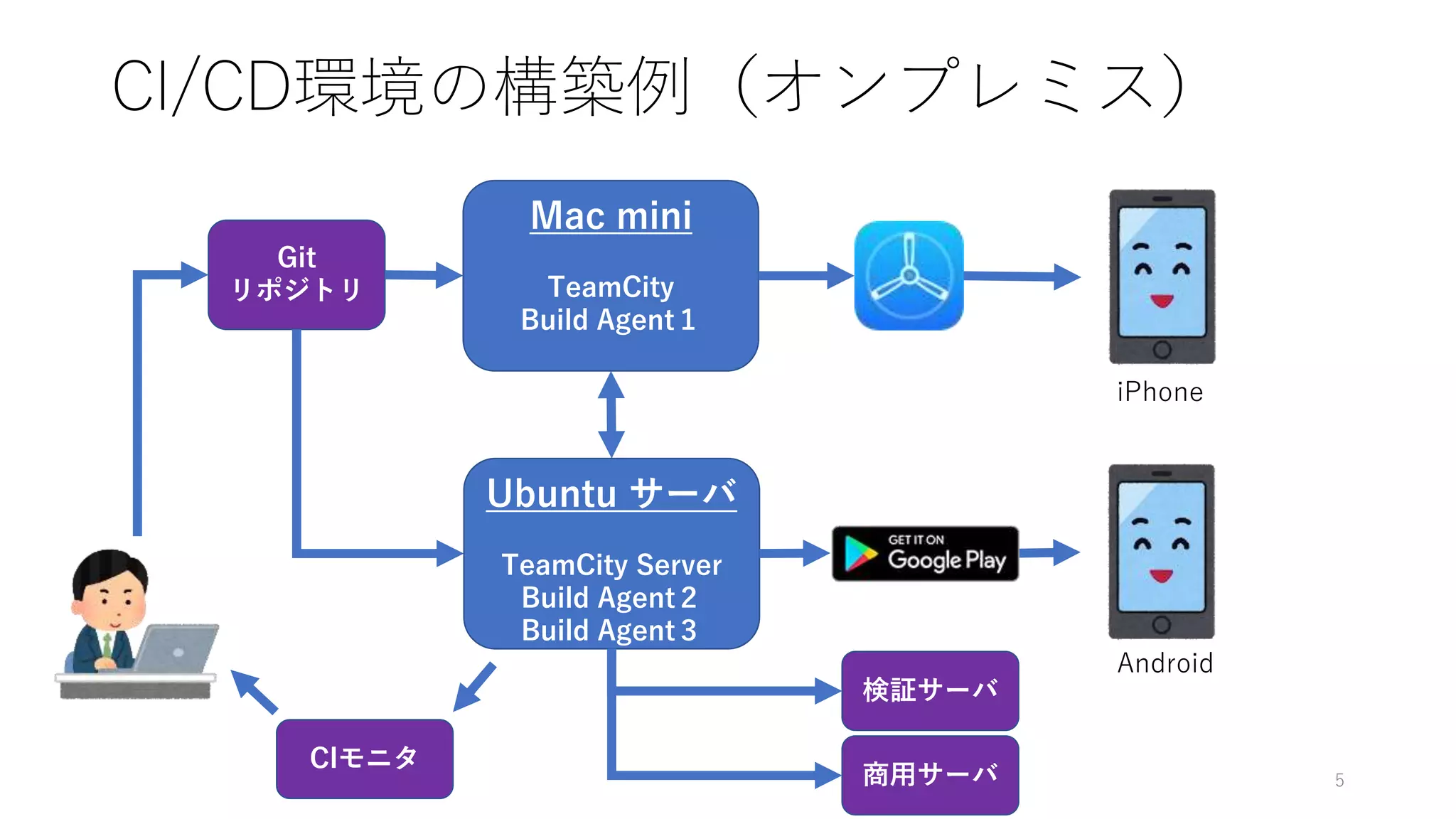 CI/CD環境の構築例（オンプレミス）
5
Git
リポジトリ
Ubuntu サーバ
TeamCity Server
Build Agent２
Build Agent３
Mac mini
TeamCity
Build Agent１
iPhone
Android
検証サーバ
商用サーバ
CIモニタ
 