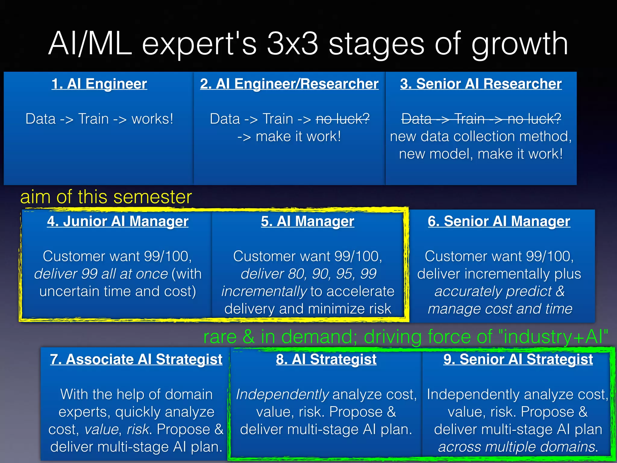 1. AI Engineer
Data -> Train -> works!
2. AI Engineer/Researcher
Data -> Train -> no luck?
-> make it work!
3. Senior AI Researcher
Data -> Train -> no luck?
new data collection method,
new model, make it work!
4. Junior AI Manager
Customer want 99/100,
deliver 99 all at once (with
uncertain time and cost)
5. AI Manager
Customer want 99/100,
deliver 80, 90, 95, 99
incrementally to accelerate
delivery and minimize risk
6. Senior AI Manager
Customer want 99/100,
deliver incrementally plus
accurately predict &
manage cost and time
7. Associate AI Strategist
With the help of domain
experts, quickly analyze
cost, value, risk. Propose &
deliver multi-stage AI plan.
8. AI Strategist
Independently analyze cost,
value, risk. Propose &
deliver multi-stage AI plan.
9. Senior AI Strategist
Independently analyze cost,
value, risk. Propose &
deliver multi-stage AI plan
across multiple domains.
aim of this semester
rare & in demand; driving force of "industry+AI"
AI/ML expert's 3x3 stages of growth
 