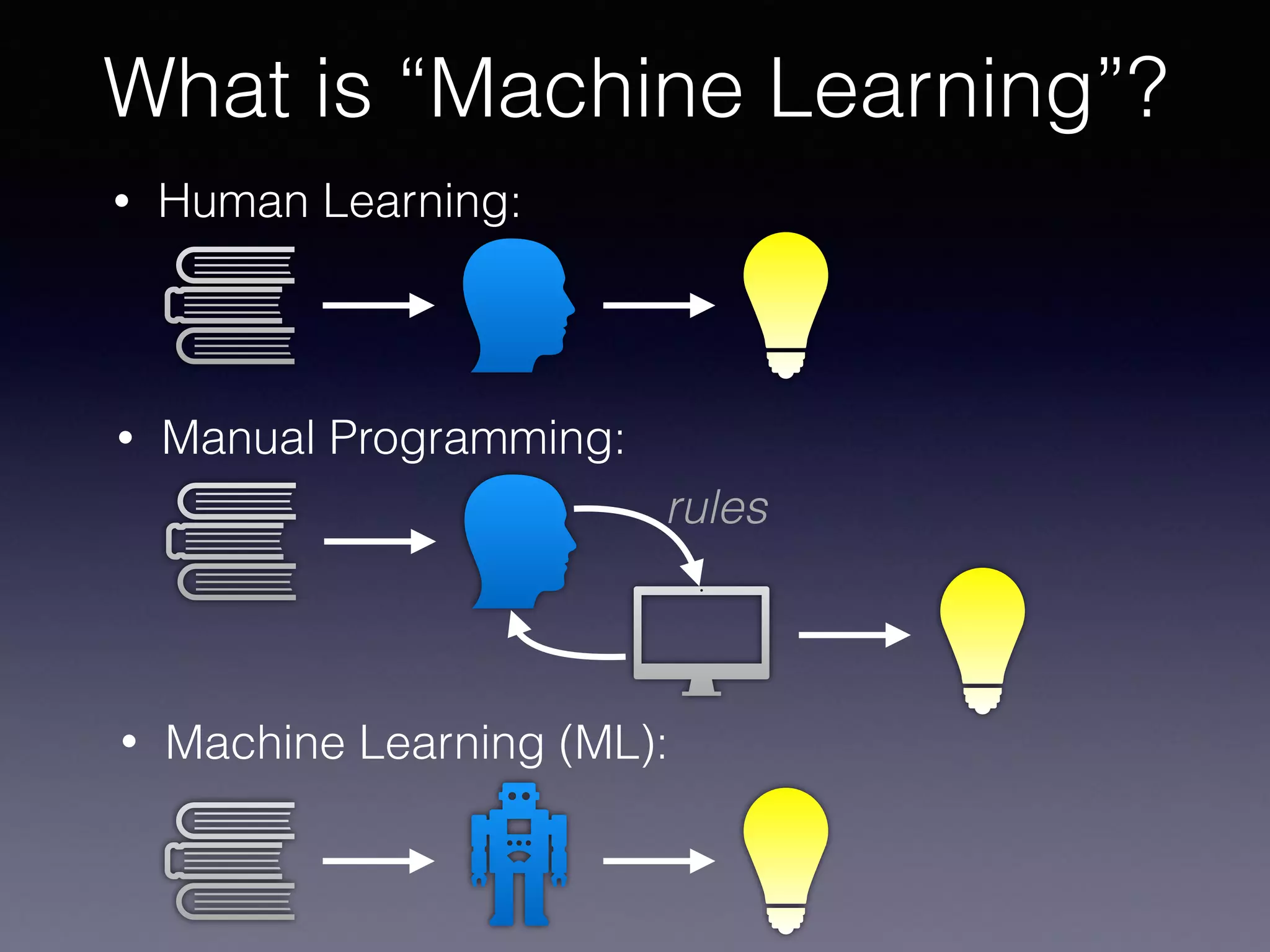 What is “Machine Learning”?
• Machine Learning (ML):
• Human Learning:
• Manual Programming:
rules
 