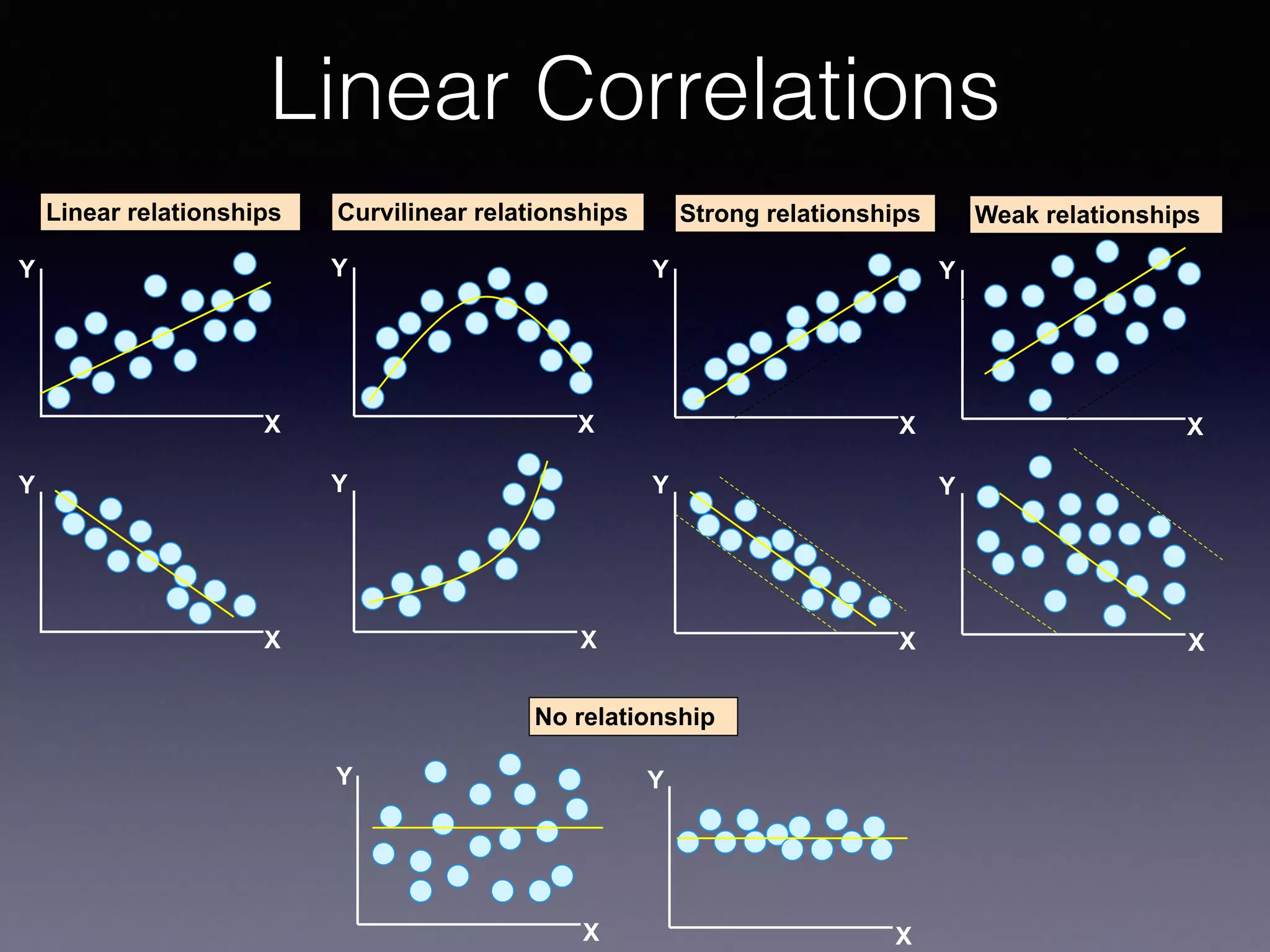 Linear Correlations
Y
X
Y
X
Linear relationships
Y
Y
X
X
Curvilinear relationships
Y
X
Y
X
Strong relationships
Y
Y
X
X
Weak relationships
Y
X
No relationship
Y
X
 