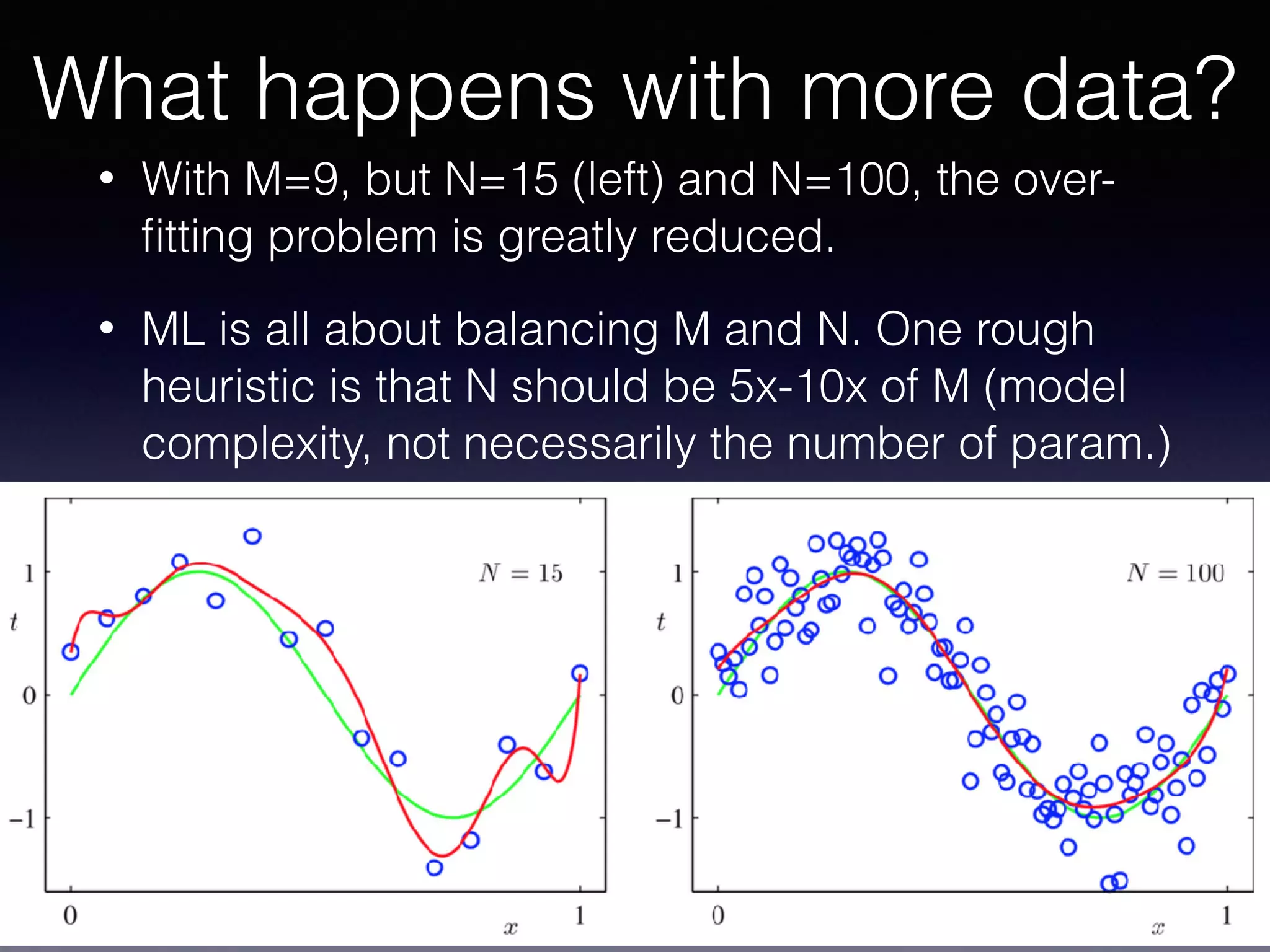 • With M=9, but N=15 (left) and N=100, the over-
ﬁtting problem is greatly reduced.
• ML is all about balancing M and N. One rough
heuristic is that N should be 5x-10x of M (model
complexity, not necessarily the number of param.)
What happens with more data?
 
