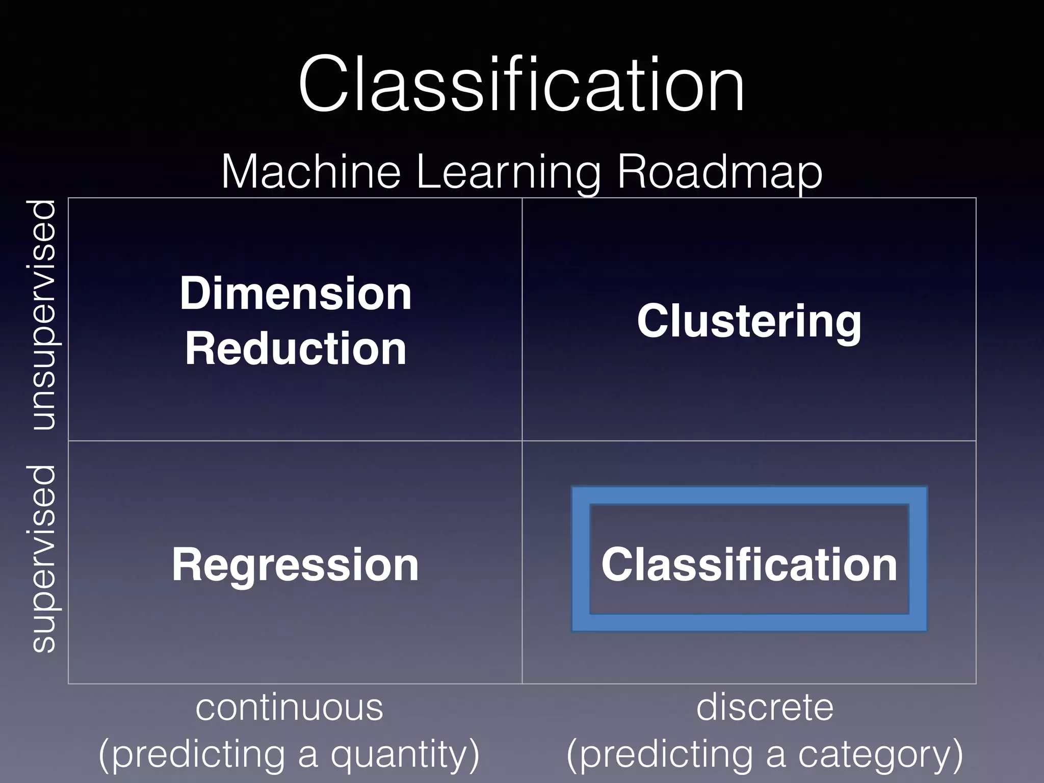 Classiﬁcation
Machine Learning Roadmap
Dimension
Reduction
Clustering
Regression Classiﬁcation
continuous
(predicting a quantity)
discrete
(predicting a category)
supervisedunsupervised
 