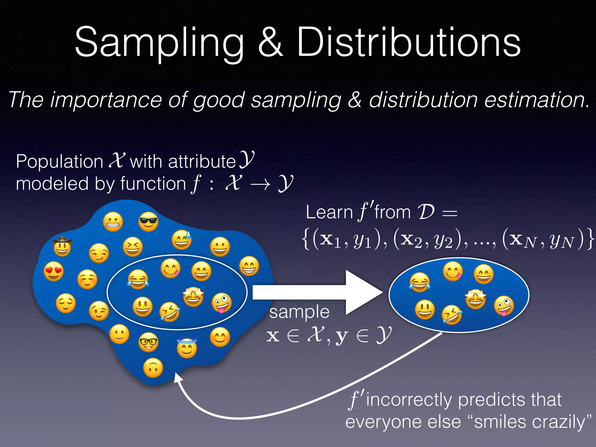 Sampling & Distributions
😄
😃 🤪
😀
🤣
😂
😅😆
😁
☺
😊
😇
🙂
🙃
😉😌
😍
🤓
😎
🤩
😏
😬
🤠
😋
The importance of good sampling & distribution estimation.
Population with attribute
modeled by functionf : X ! Y
X Y
Learn from D =
😄
😃 🤪🤣
😂
🤩
😋
sample
x 2 X, y 2 Y
{(x1, y1), (x2, y2), ..., (xN , yN )}
f0
incorrectly predicts that
everyone else “smiles crazily”
f0
 