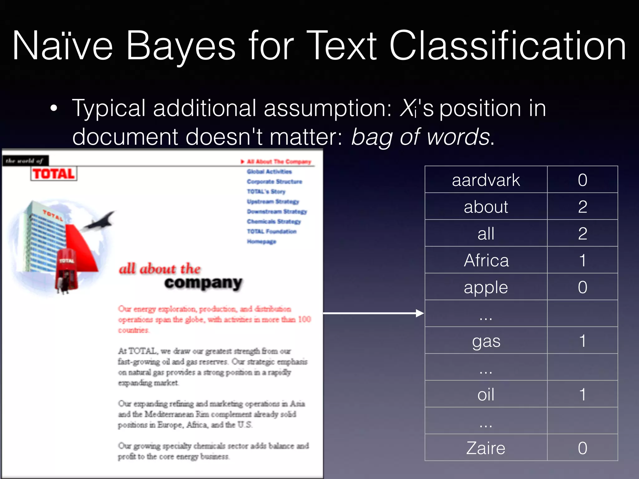 • Typical additional assumption: Xi's position in
document doesn't matter: bag of words.
aardvark 0
about 2
all 2
Africa 1
apple 0
...
gas 1
...
oil 1
...
Zaire 0
Naïve Bayes for Text Classiﬁcation
 