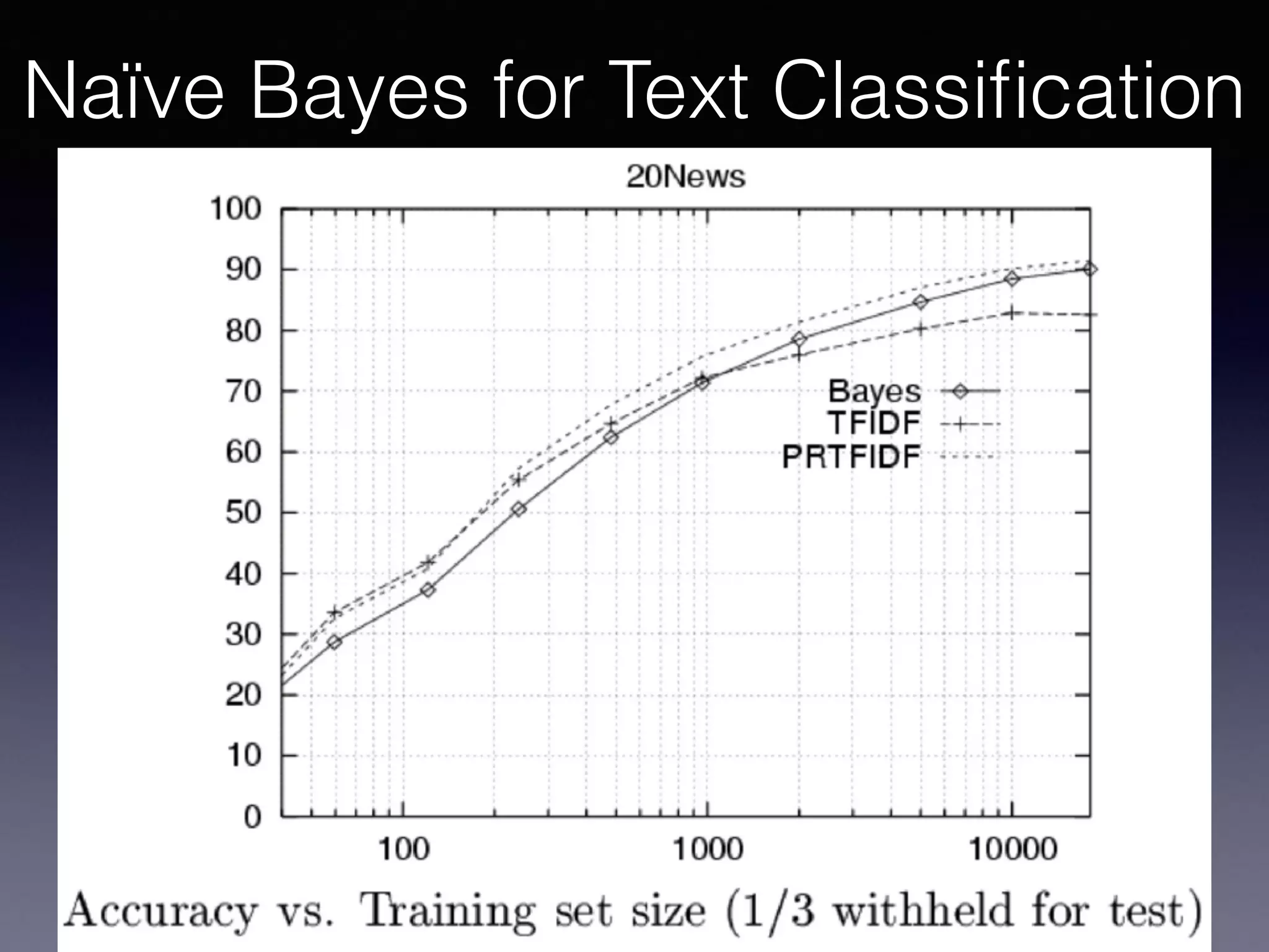 Naïve Bayes for Text Classiﬁcation
 