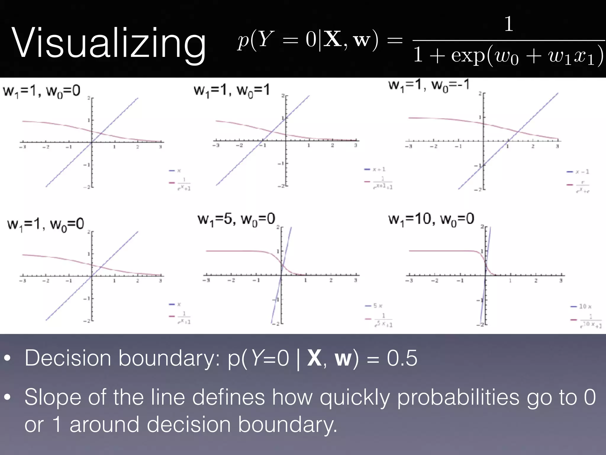 • Decision boundary: p(Y=0 | X, w) = 0.5
• Slope of the line deﬁnes how quickly probabilities go to 0
or 1 around decision boundary.
Visualizing p(Y = 0|X, w) =
1
1 + exp(w0 + w1x1)
 