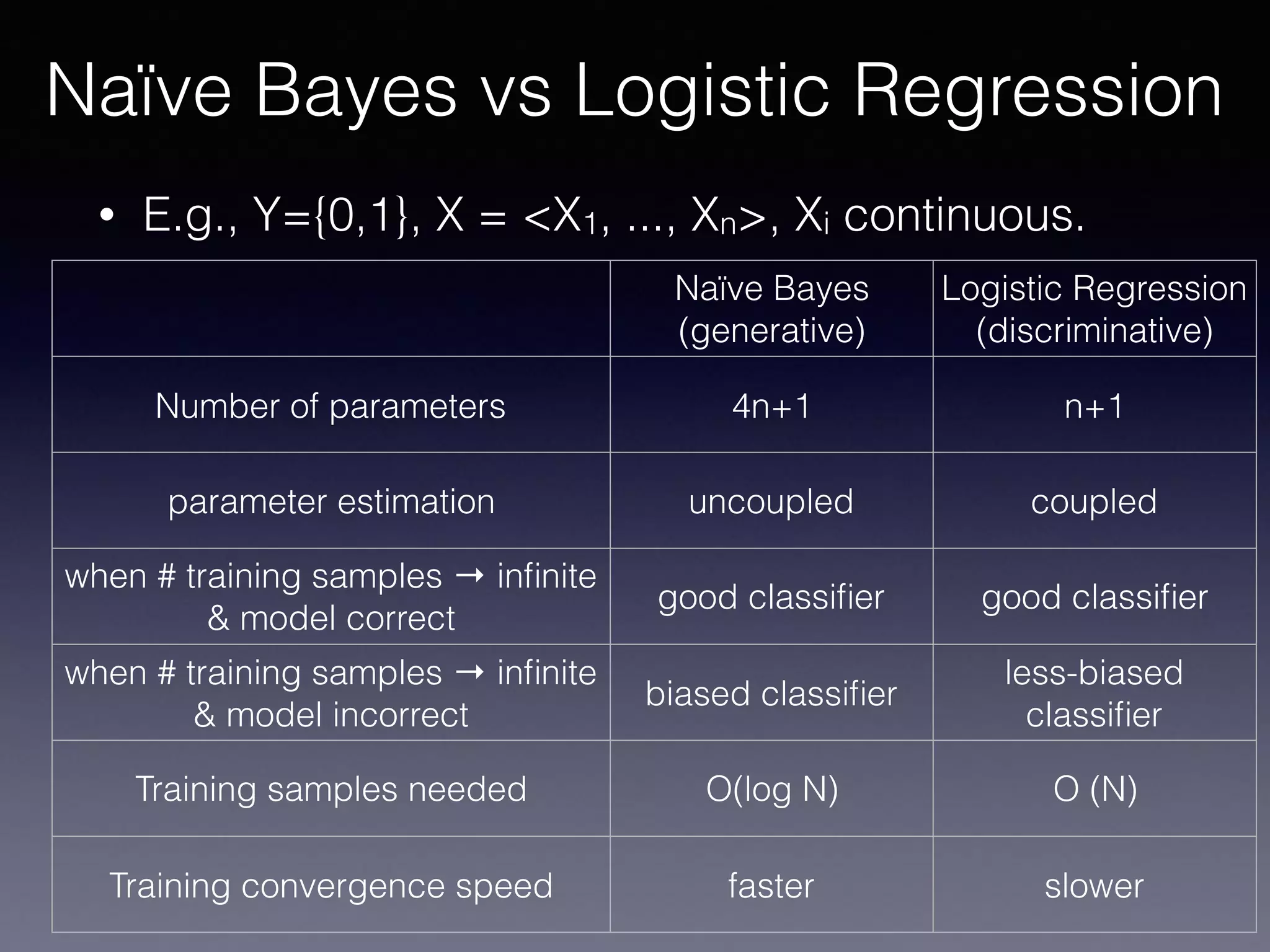 • E.g., Y={0,1}, X = <X1, ..., Xn>, Xi continuous.
Naïve Bayes vs Logistic Regression
Naïve Bayes
(generative)
Logistic Regression
(discriminative)
Number of parameters 4n+1 n+1
parameter estimation uncoupled coupled
when # training samples → inﬁnite 
& model correct
good classiﬁer good classiﬁer
when # training samples → inﬁnite 
& model incorrect
biased classiﬁer
less-biased
classiﬁer
Training samples needed O(log N) O (N)
Training convergence speed faster slower
 